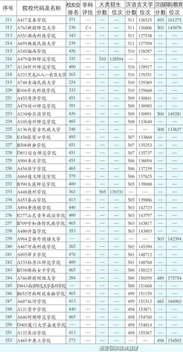 報考中文專業需要注意什麼？山東2021年中文專業投檔最全資料