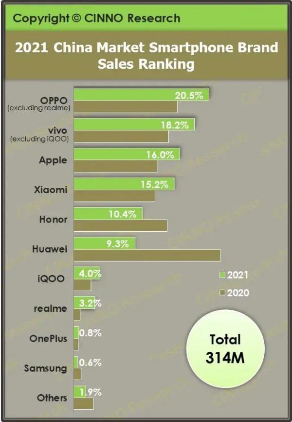 2021年全國手機市場份額出爐，誰是第一名呢？