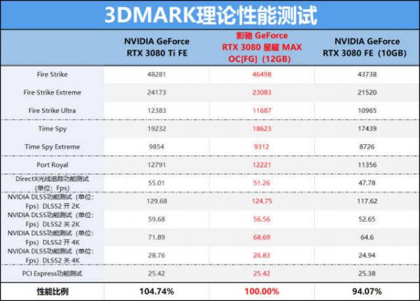 效能直指Ti世代，NVIDIA RTX 3080 12GB顯示卡評測