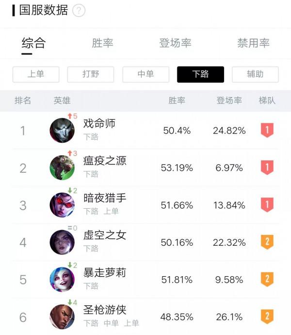 盤點lol當前版本各位置的強勢選擇