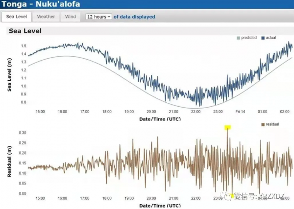 南太平洋湯加火山發生巨大噴發，噴發形成了血色夕陽和海嘯活動