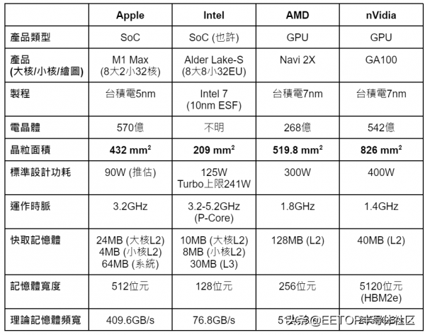 從蘋果M1 Max 回顧史上那些巨無霸級的處理器 從蘋果M1 Max 回顧史上那些巨無霸級的處理器