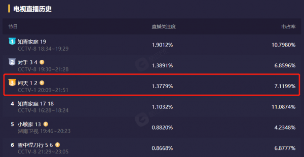 CCTV高調宣傳！被新聞聯播表揚，耿樂這部新劇開播1天收視率大爆