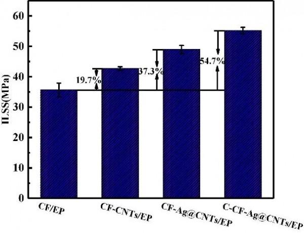福建物質結構研究所：鍍銀碳奈米管沉積碳纖維增強複合材料