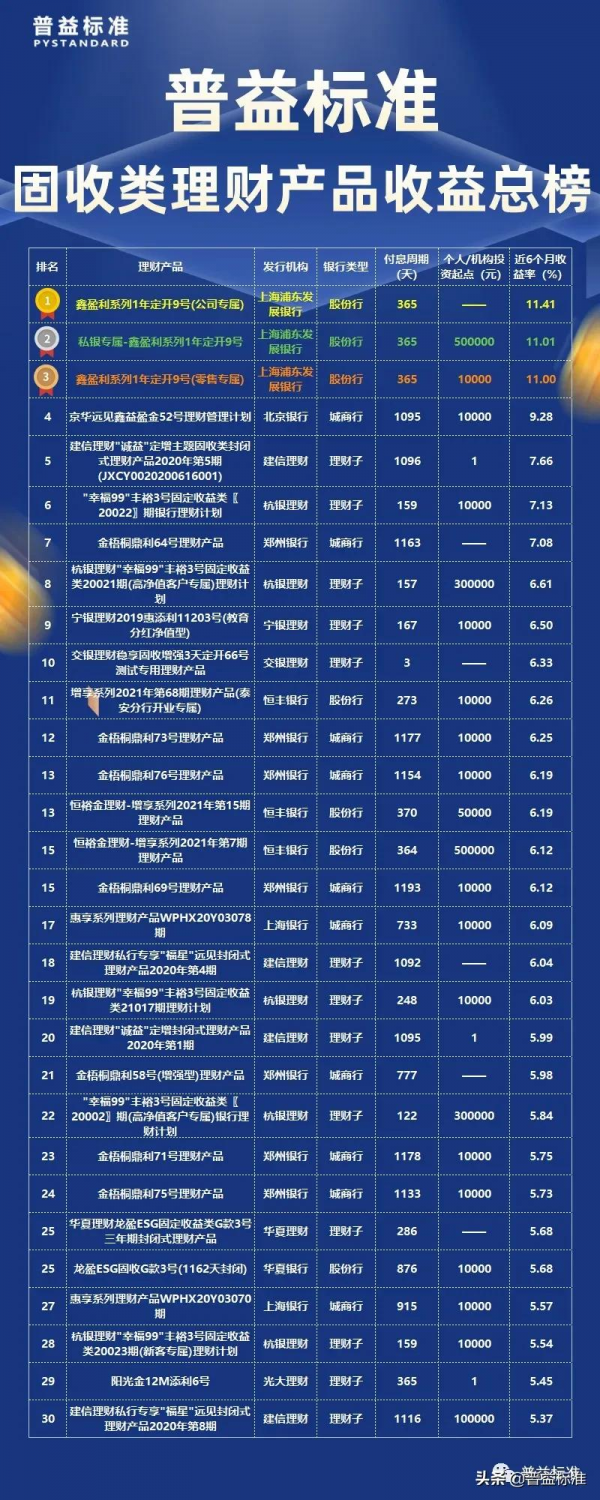 11月固收類理財產品收益榜:誰是王牌? 11月固收類理財產品收益榜:誰是王牌?