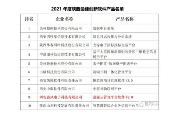 雷風科技榮獲2021陝西省最佳成長軟體企業