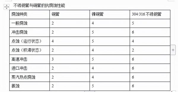 換熱器用銅管效果好?還是不鏽鋼管? 換熱器用銅管效果好?還是不鏽鋼管?