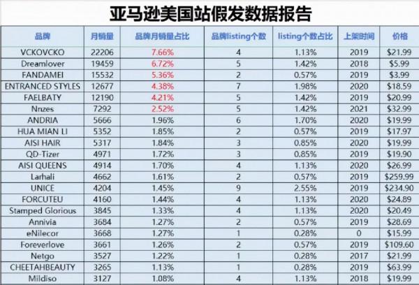 “囤發”假髮成“全球第一股”,霸屏亞馬遜,5條連結月出2.6萬單 “囤發”假髮成“全球第一股”,霸屏亞馬遜,5條連結月出2.6萬單