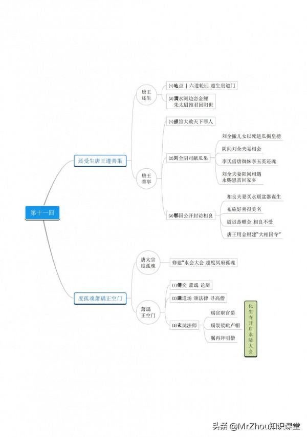 古典名著《西遊記》導讀100回|人物特點和核心情節導圖，媲美精讀