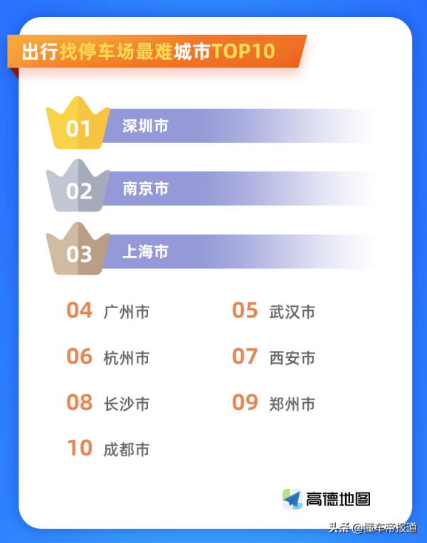數讀 | 高德釋出全國最難找停車場10大城市:深圳第一,北京未上榜 數讀 | 高德釋出全國最難找停車場10大城市:深圳第一,北京未上榜