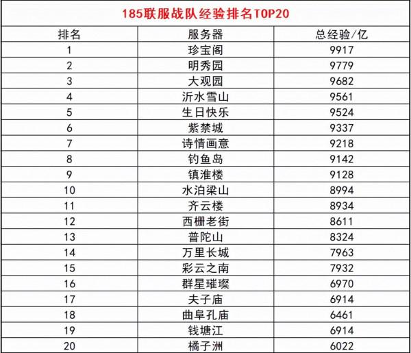 夢幻西遊：185聯武神壇前瞻，女魃走下神壇，多區高戰神最後衝刺