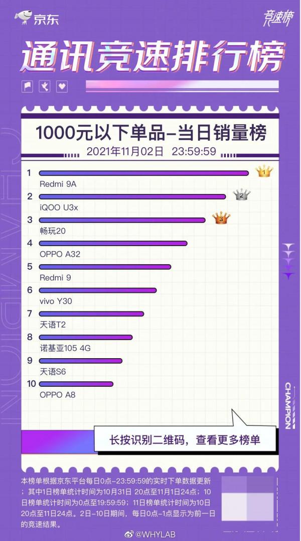 京東手機11月2日當天各價位段手機單品銷量最新彙總
