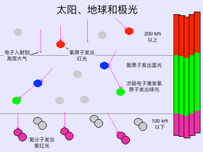 空間物理學漫談——從太陽爆發到地球磁暴 空間物理學漫談——從太陽爆發到地球磁暴
