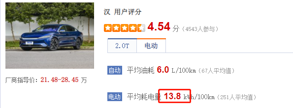 電動車的用車成本真的比燃油車香？就是保險費有點貴！