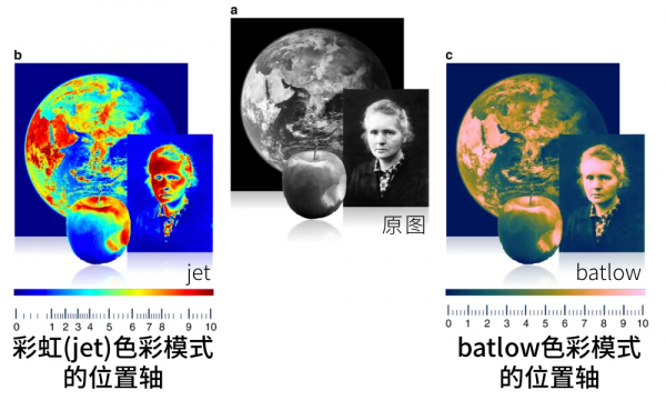 彩虹色竟會扭曲資料的表達？