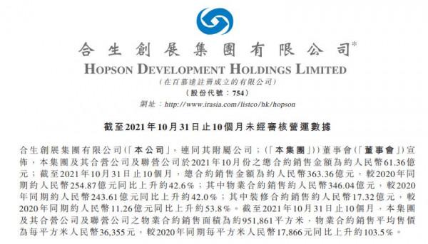 合生前10月銷售額同比增42%，北京區域貢獻超200億元