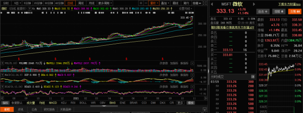 市值世界第一！微軟股價創歷史新高，總市值首次突破2.5萬億美元