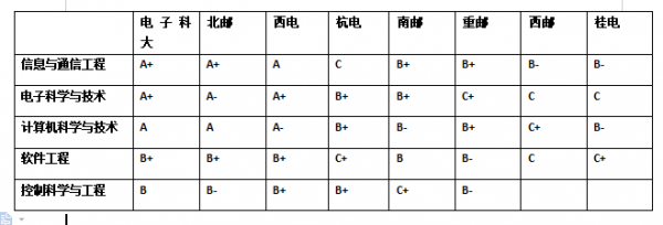 網際網路大廠最青睞的“四電四郵”，滿足不同考生的願望
