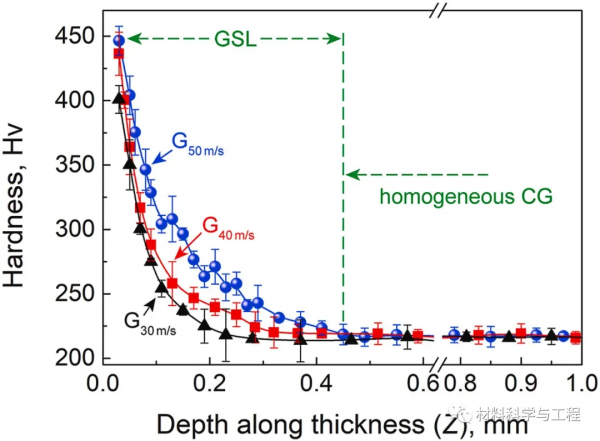 川大&;北大《MSEA》:梯度結構鋼材實現優異的強韌性 川大&;北大《MSEA》:梯度結構鋼材實現優異的強韌性