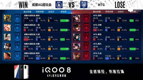 KPL秋季賽:久誠嬴政輸出拉滿,成都AG超玩會戰勝MTG終結四連敗 KPL秋季賽:久誠嬴政輸出拉滿,成都AG超玩會戰勝MTG終結四連敗