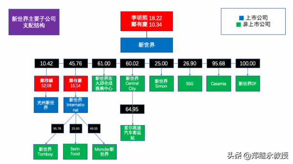 韓國新世界集團的控股與股權架構