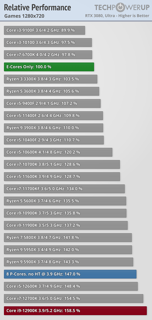 Intel 12代酷睿“小核”獨立測試:效能、功耗有驚喜 Intel 12代酷睿“小核”獨立測試:效能、功耗有驚喜