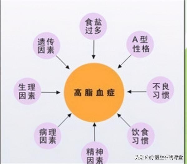 膽固醇高，甘油三酯高，不吃降脂藥能好嗎？這是為什麼？