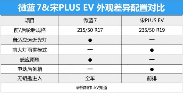 自主、合資緊湊級SUV誰更強？20萬內，宋PLUS EV對比別克微藍7