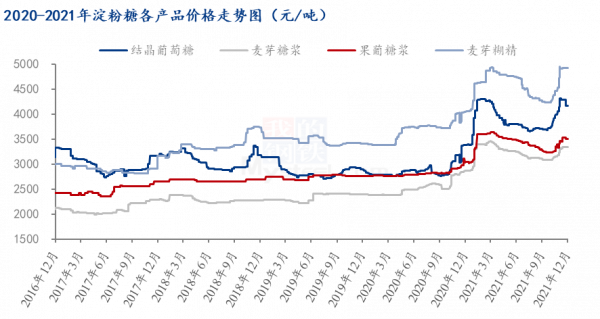2021農產品年終盤點-糖類行業大數記