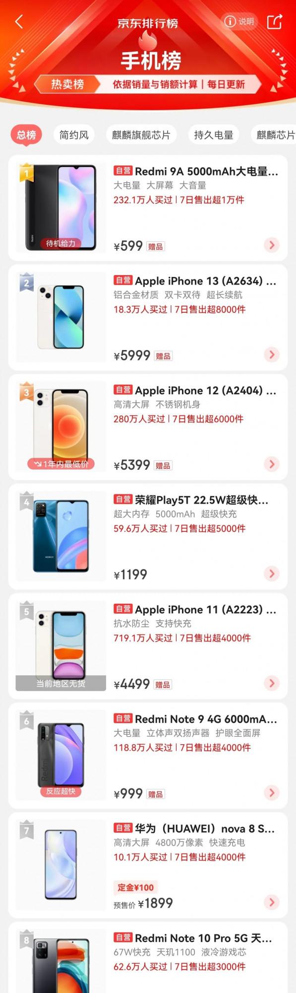 雙11手機熱銷榜，支援國產品牌的在哪裡？