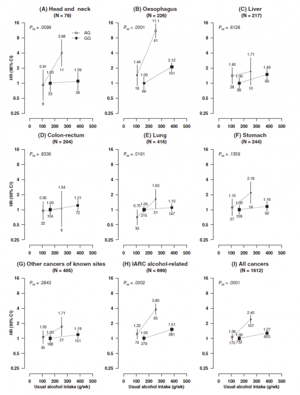 防癌先戒酒！大規模中國人研究發現，即使少喝，患癌風險也大增