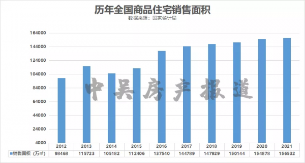 統計局：2021年全國樓市成交量再上一個臺階