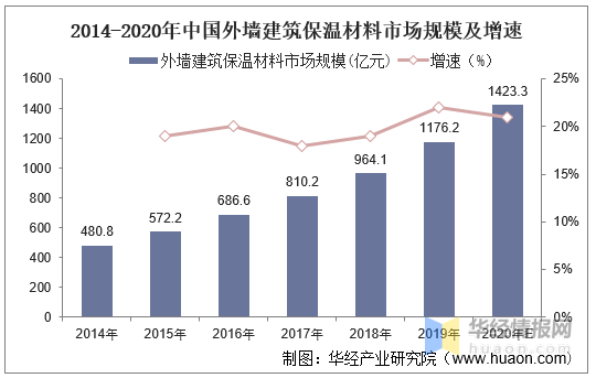 中國建築保溫材料行業分類、市場規模、相關政策及發展趨勢分析 中國建築保溫材料行業分類、市場規模、相關政策及發展趨勢分析