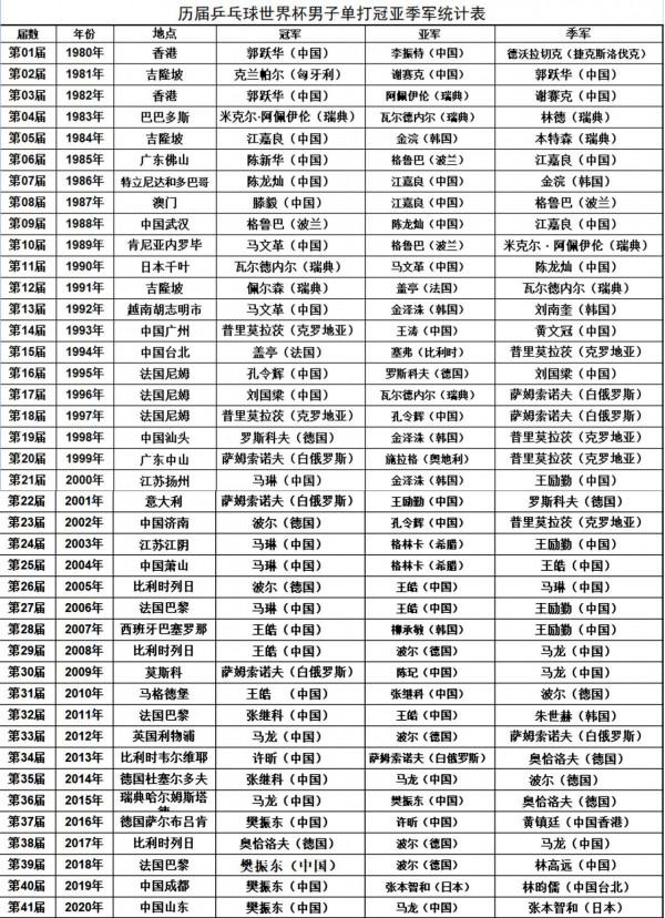 乒乓球世界盃十二項難以超越的紀錄，誰保持的紀錄最難打破？