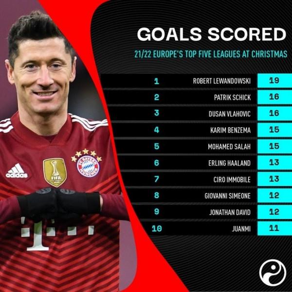 新賽季五大聯賽射手榜：萊萬19球領跑，本澤馬、薩拉赫均15球