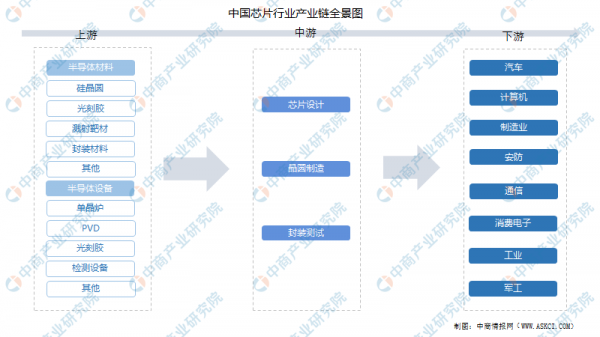2022年中國晶片行業產業鏈全景圖上中下游市場及企業分析