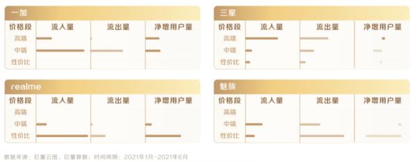 手機使用者群像:小米忠實度高,華為蘋果穩居高階雙雄 手機使用者群像:小米忠實度高,華為蘋果穩居高階雙雄