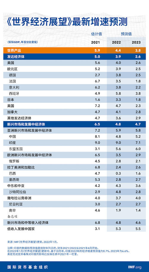 全球經濟復甦受阻 IMF下調2022年全球經濟增長預期：美國下調幅度最大