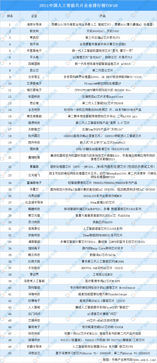 2021中國人工智慧晶片企業排行榜TOP50