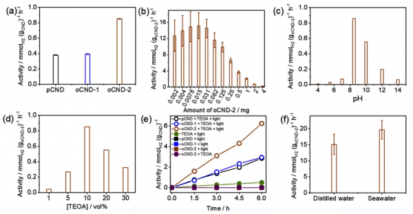 JACS:碳奈米點也能單獨用於高效光催化HER JACS:碳奈米點也能單獨用於高效光催化HER