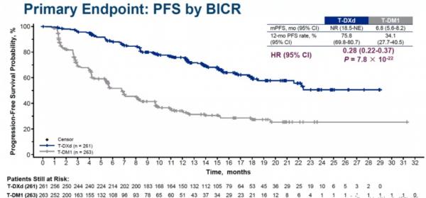 ESMO 2021 | 翹首以盼!兩大ADC頭對頭研究:T-DXd vs T-DM1 ESMO 2021 | 翹首以盼!兩大ADC頭對頭研究:T-DXd vs T-DM1