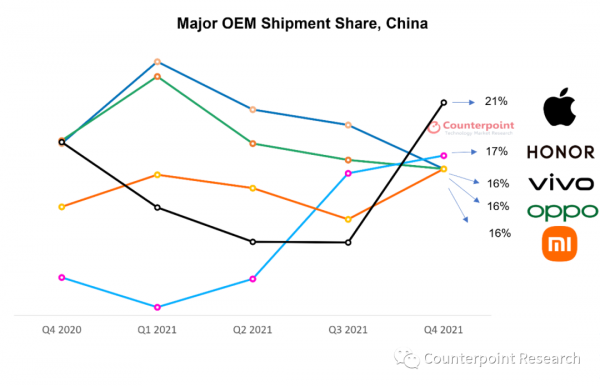 機構：中國智慧手機 Q4 出貨量跌 11%，蘋果狂砍21%份額繼續霸榜