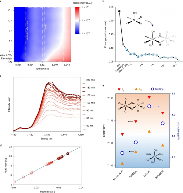 Science之後，胡喜樂/陳浩銘再發Nature Energy：雙原子催化OER