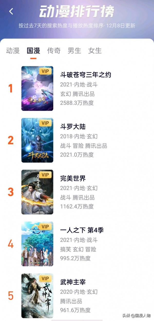 完美:國漫排名千年老三,何時翻身?網友:很快第三位置也難保 完美:國漫排名千年老三,何時翻身?網友:很快第三位置也難保