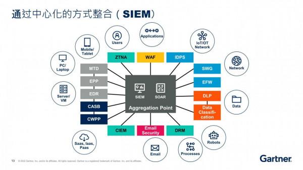 Gartner釋出《2022年12大戰略技術趨勢》