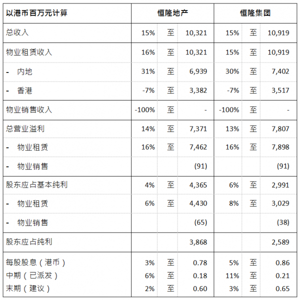 恆隆內地高階商場表現強勁，帶動租賃收入大幅攀升