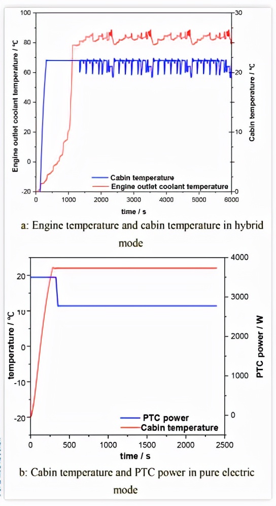 插電式混合動力汽車整合熱管理系統的設計與評價