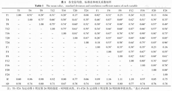 網際網路+居家心臟康復模式下心房顫動射頻消融術後患者運動康復依從性的動態軌跡研究