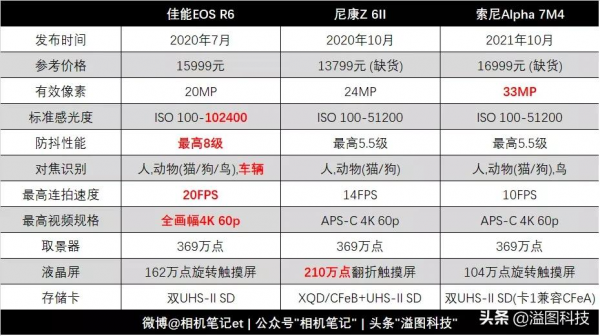 聊一聊佳能R6/尼康Z6II/索尼7M4的選擇