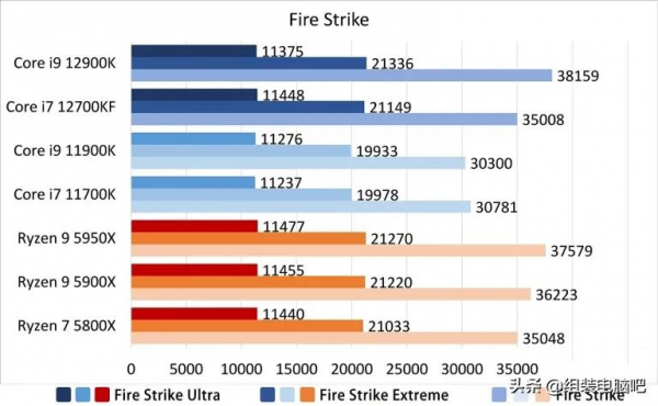 Intel 12代Core i9-12900K、Core i7-12700KF處理器效能實測